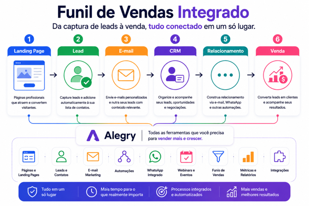 Alegry: Integração entre landing page, leads, CRM e automações no negócio digital